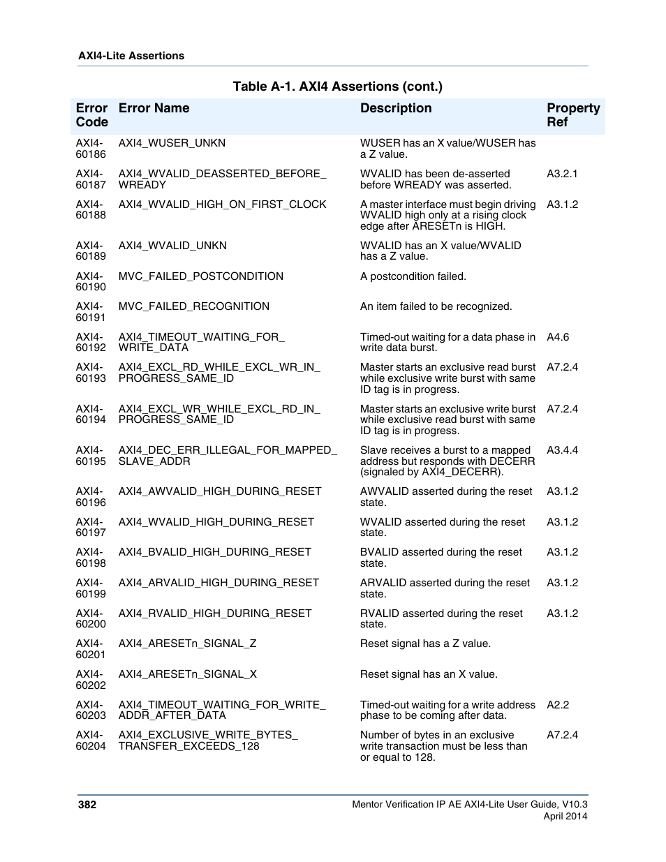 Altera Mentor Verification IP Altera Edition AMBA AXI4-Lite User Manual | Page 382 / 413