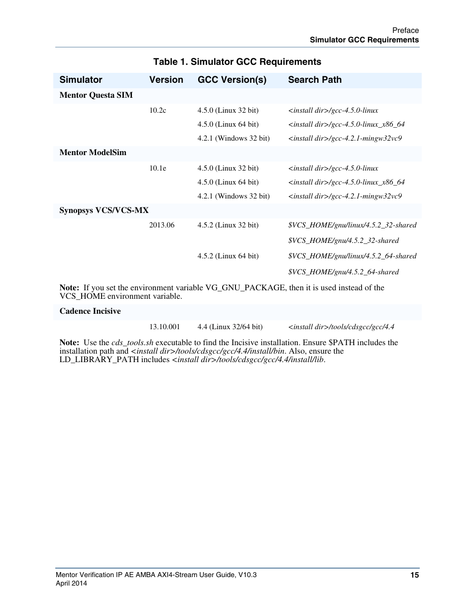 Table 1. simulator gcc requirements | Altera Mentor Verification IP Altera Edition AMBA AXI4-Stream User Manual | Page 15 / 231