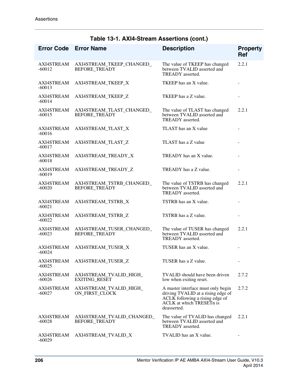 Altera Mentor Verification IP Altera Edition AMBA AXI4-Stream User Manual | Page 206 / 231