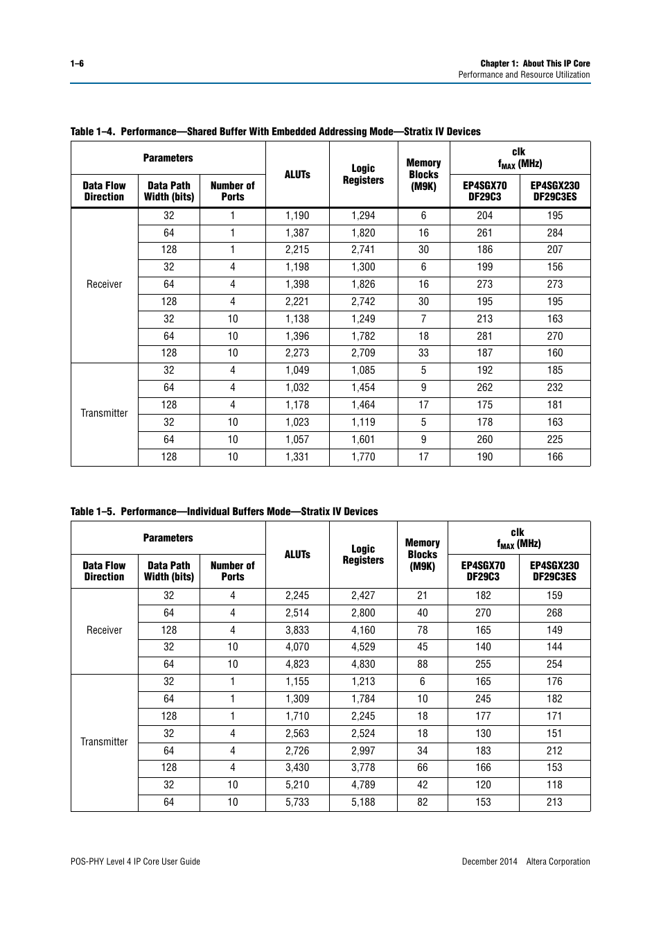 Table 1–4, Table 1–5 | Altera POS-PHY Level 4 IP Core User Manual | Page 8 / 142