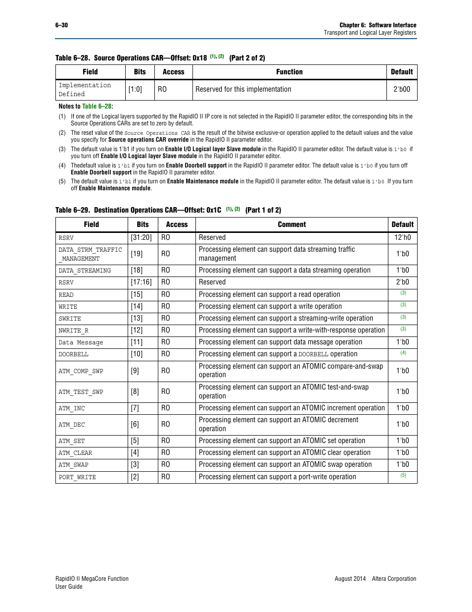 Ns car—offset: 0x18 | Altera RapidIO II MegaCore Function User Manual | Page 168 / 218