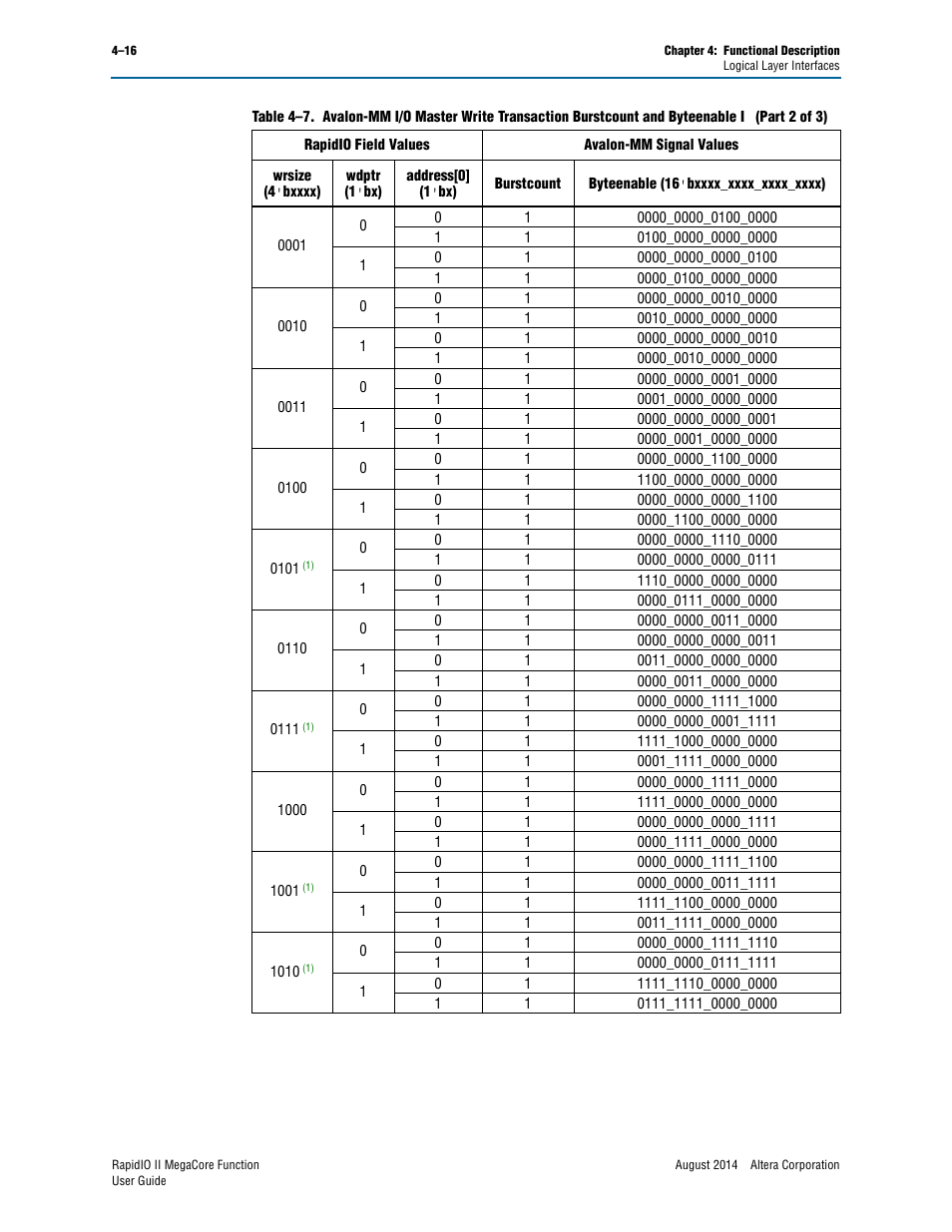 Altera RapidIO II MegaCore Function User Manual | Page 58 / 218