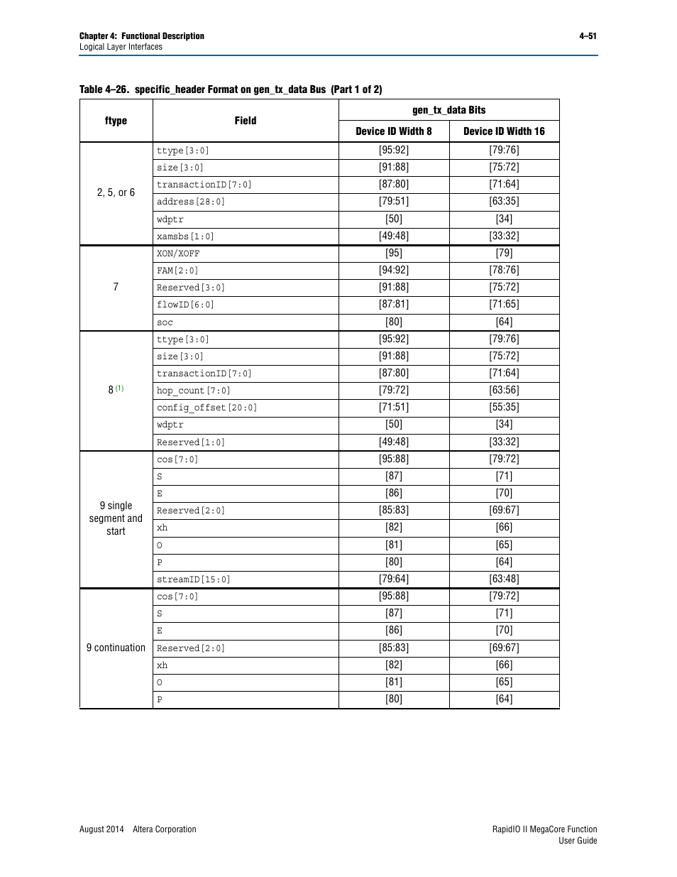 Table 4–26 | Altera RapidIO II MegaCore Function User Manual | Page 93 / 218