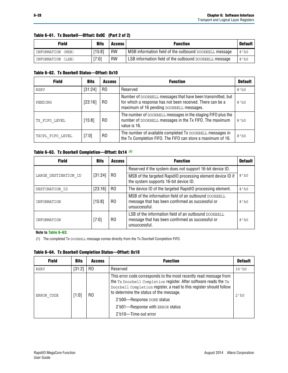 Table 6–62, Table 6–64, Table 6–63 | Altera RapidIO MegaCore Function User Manual | Page 160 / 198