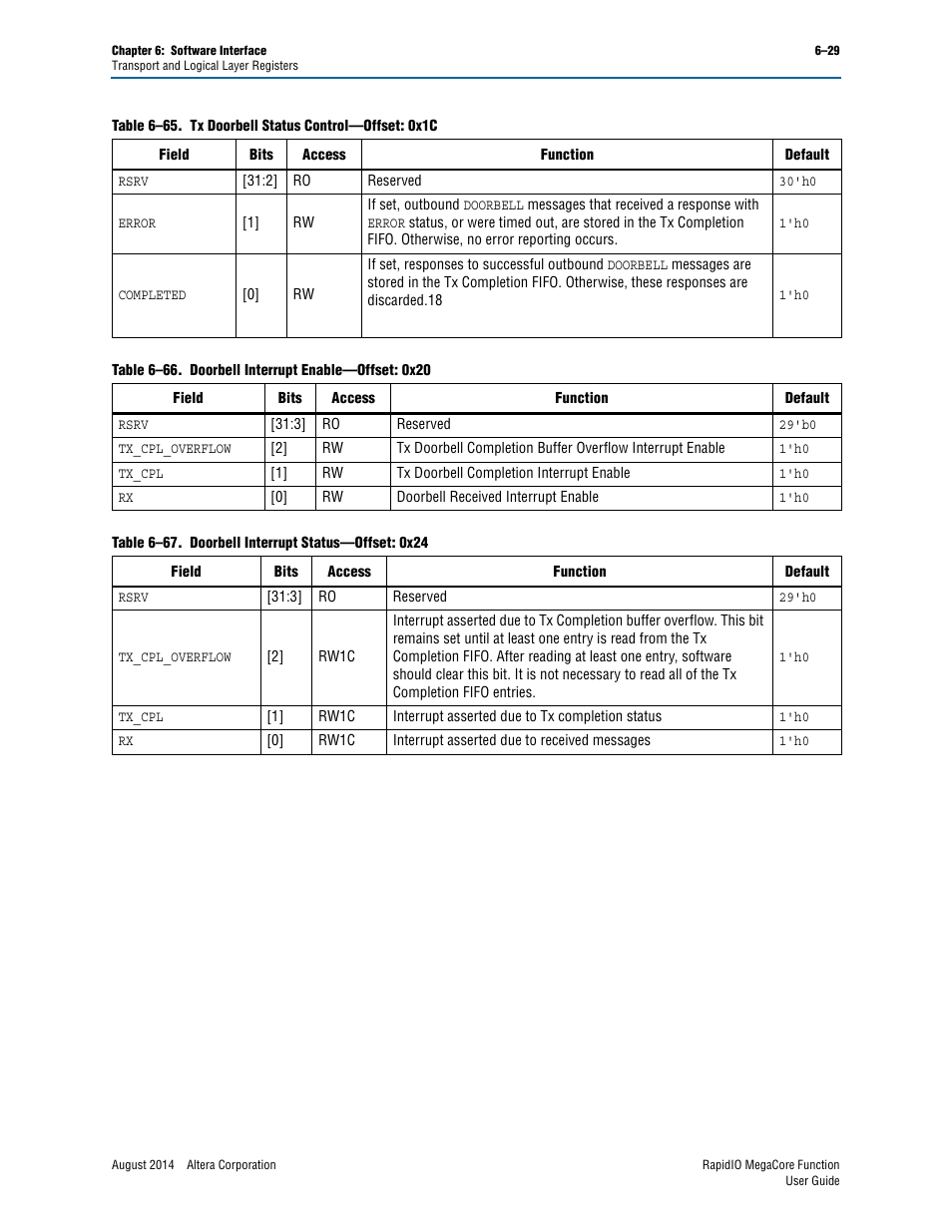 Table 6–66, Table 6–65, Table 6–67 | Altera RapidIO MegaCore Function User Manual | Page 161 / 198