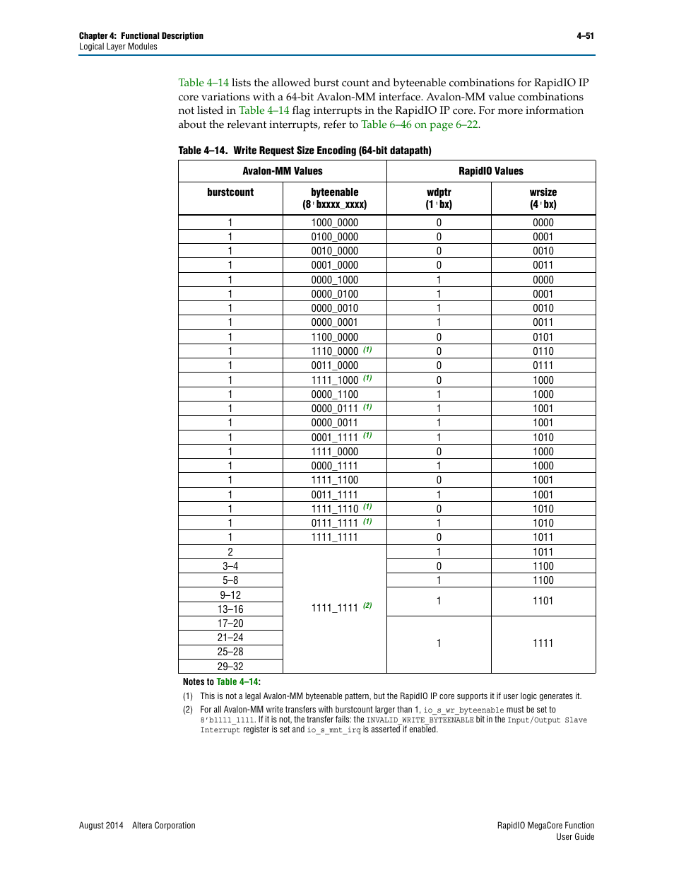 Table 4–14 | Altera RapidIO MegaCore Function User Manual | Page 97 / 198