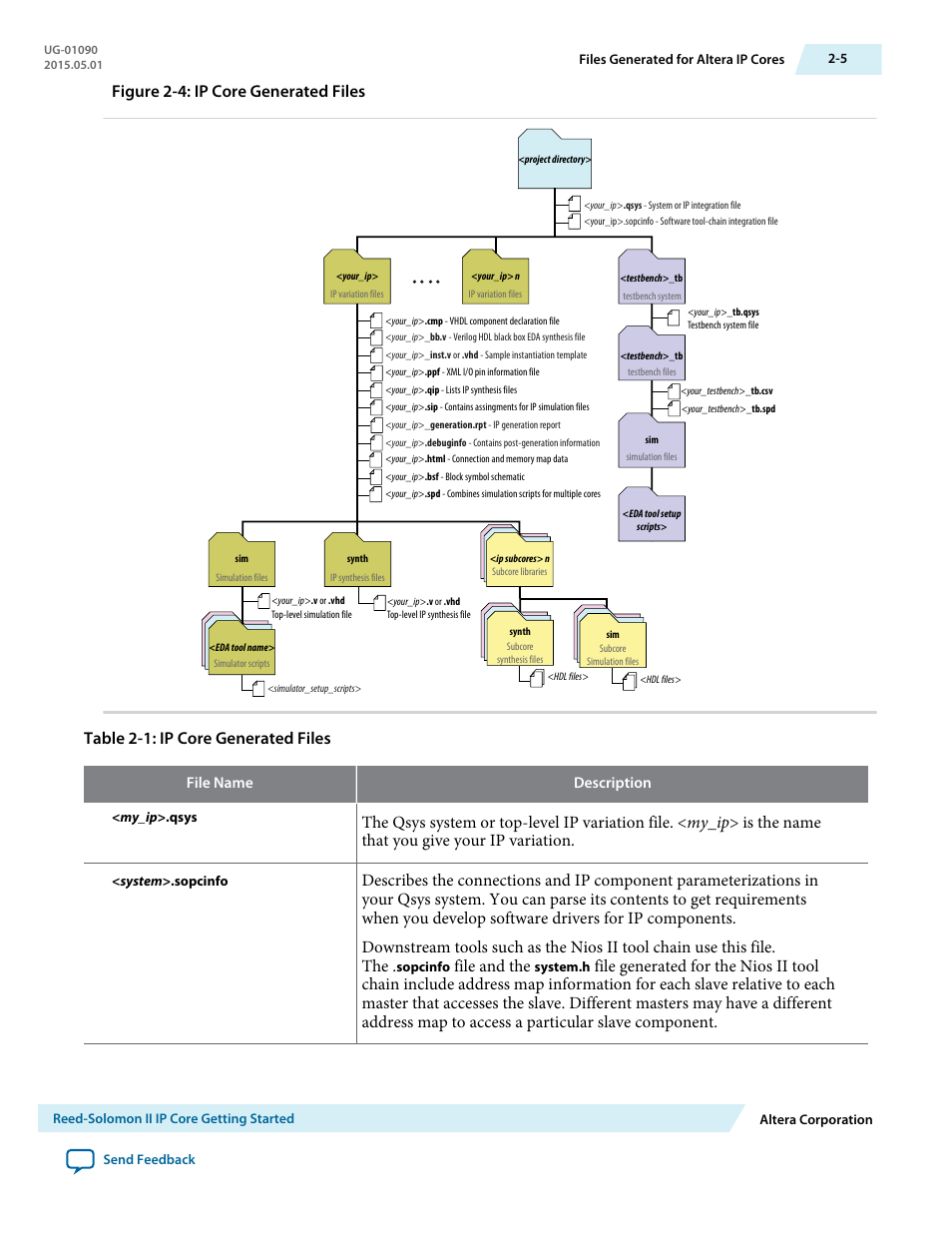 Figure 2-4: ip core generated files, Table 2-1: ip core generated files, File and the | Altera Reed-Solomon II MegaCore Function User Manual | Page 12 / 29
