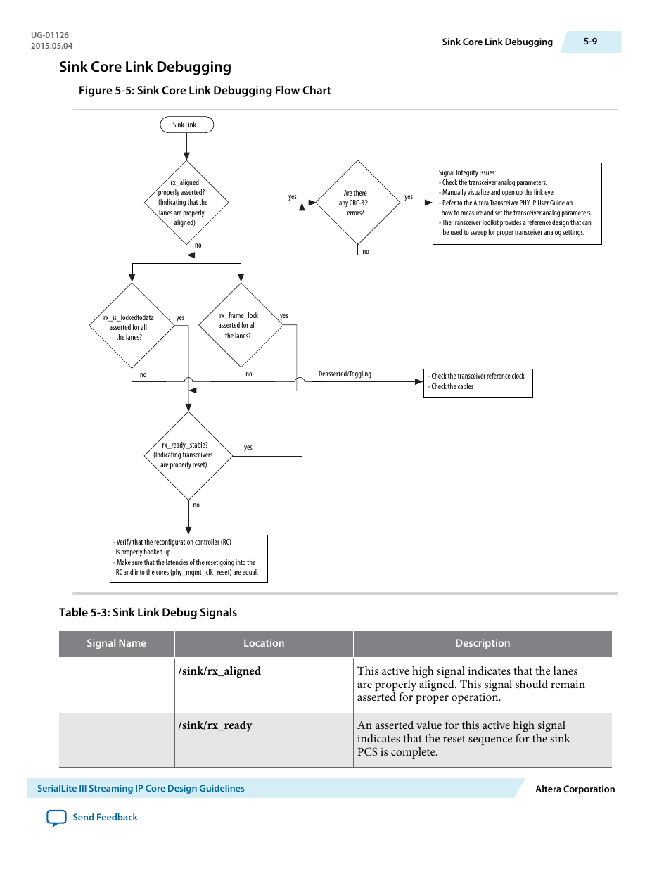 Sink core link debugging, Sink core link debugging -9, Figure 5-5: sink core link debugging flow chart | Table 5-3: sink link debug signals | Altera SerialLite III Streaming MegaCore Function User Manual | Page 64 / 68