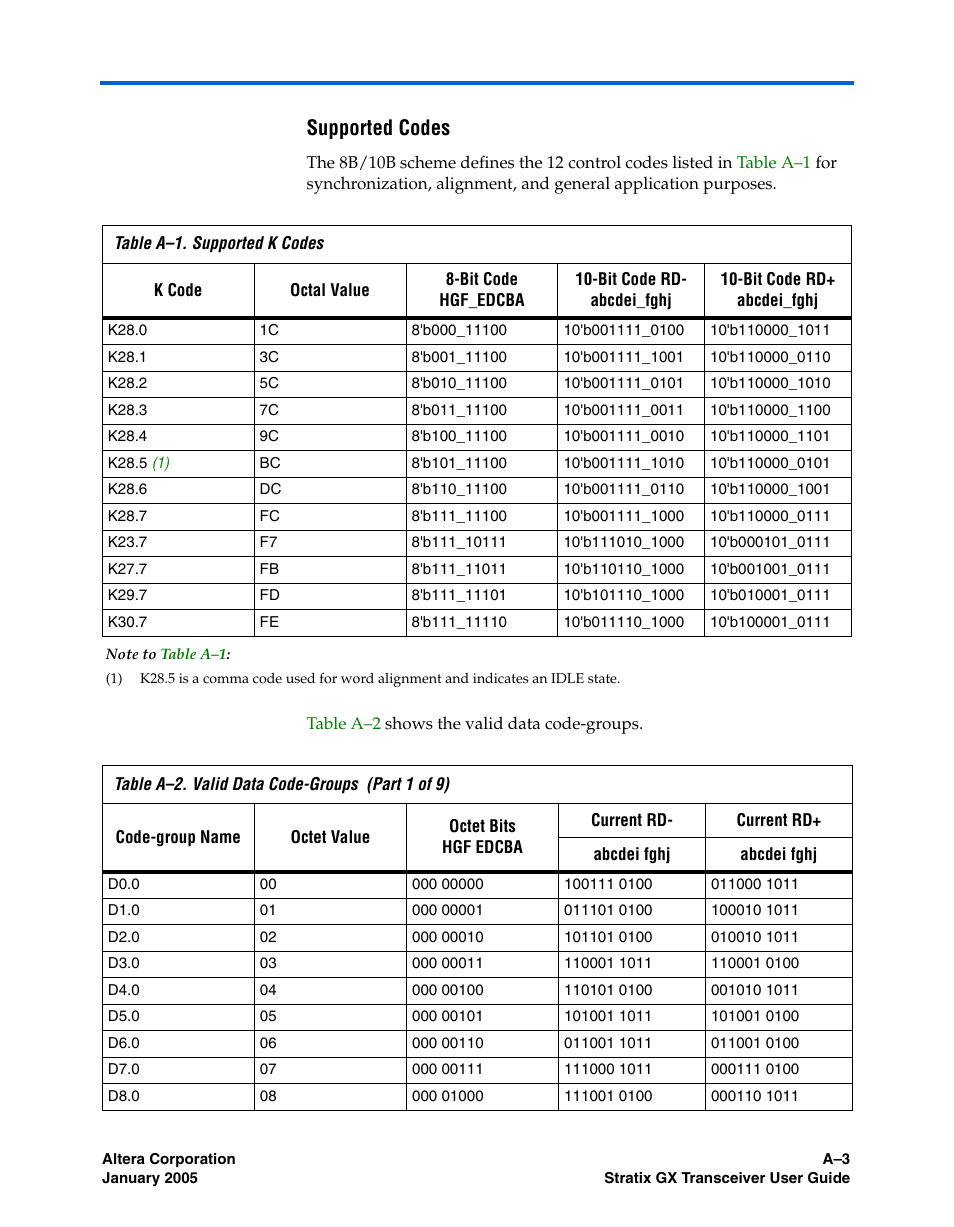 Supported codes | Altera Stratix GX Transceiver User Manual | Page 287 / 318
