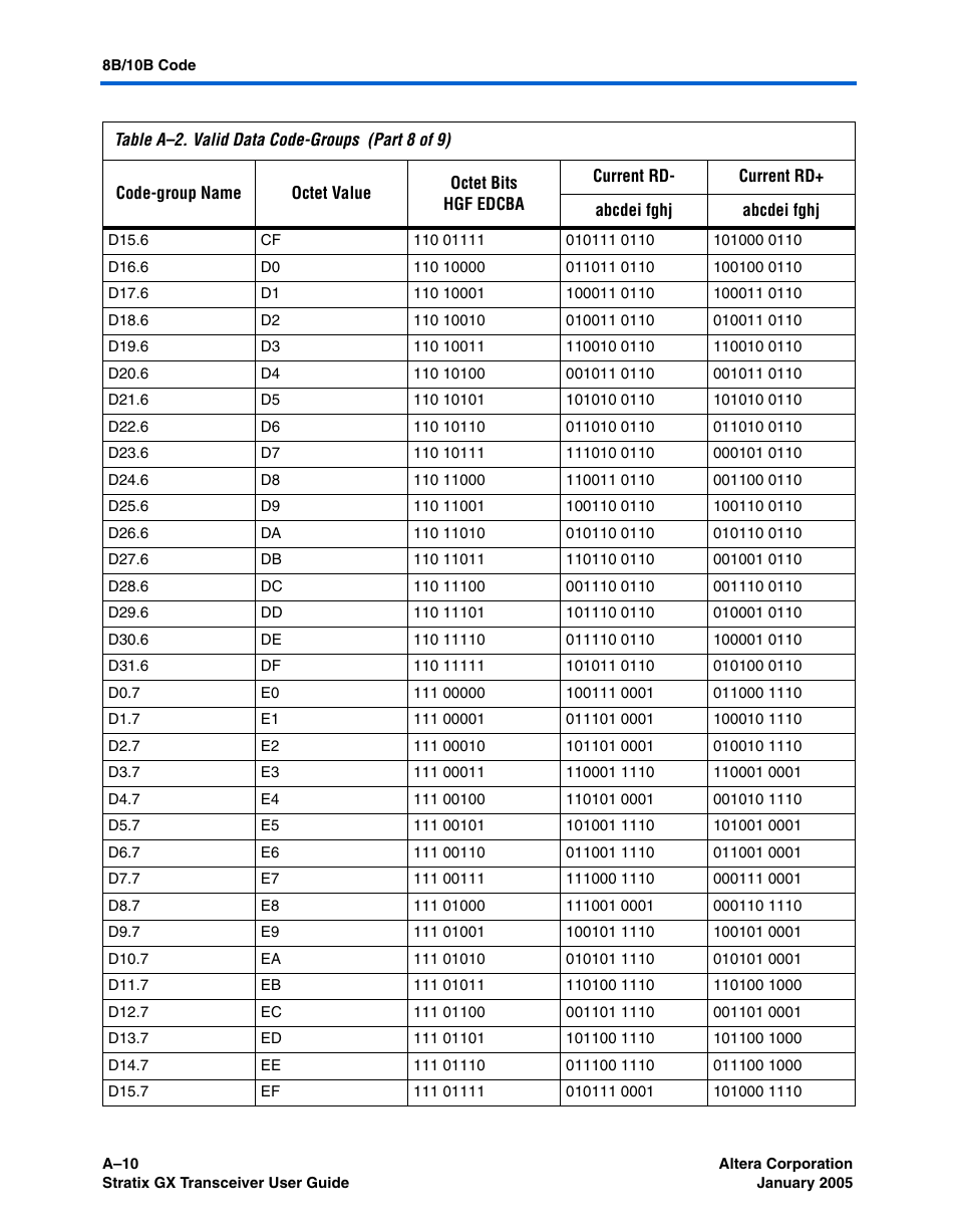 Altera Stratix GX Transceiver User Manual | Page 294 / 318