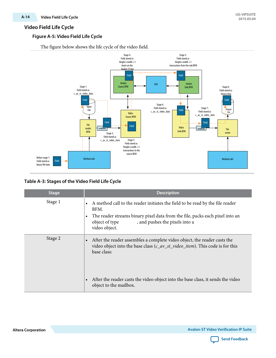 Video field life cycle, Table a-3: stages of the video field life cycle, And pushes the pixels into a | Altera Video and Image Processing Suite User Manual | Page 282 / 310