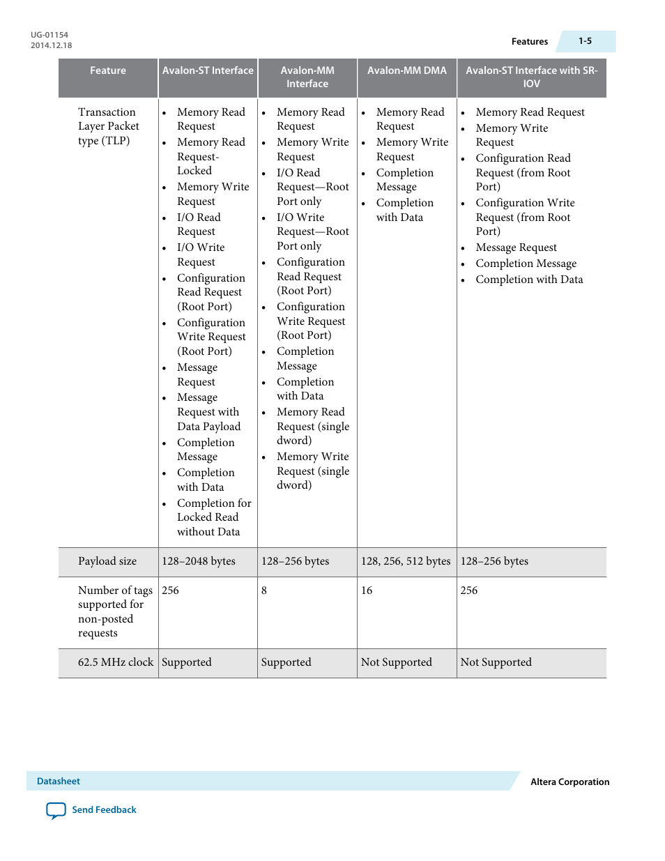 Altera V-Series Avalon-MM DMA User Manual | Page 6 / 142