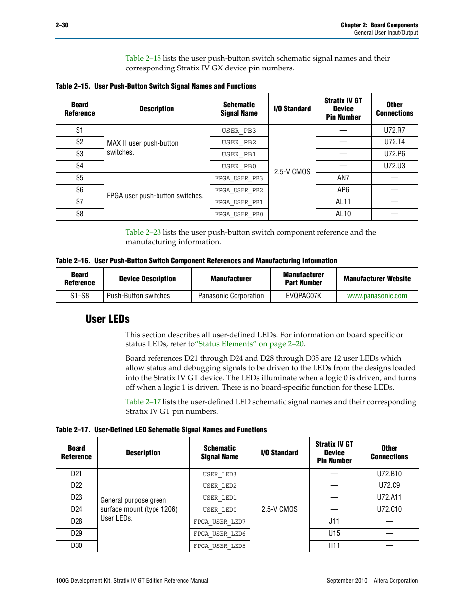 User leds, User leds –30 | Altera 100G Development Kit, Stratix IV GT Edition User Manual | Page 38 / 80