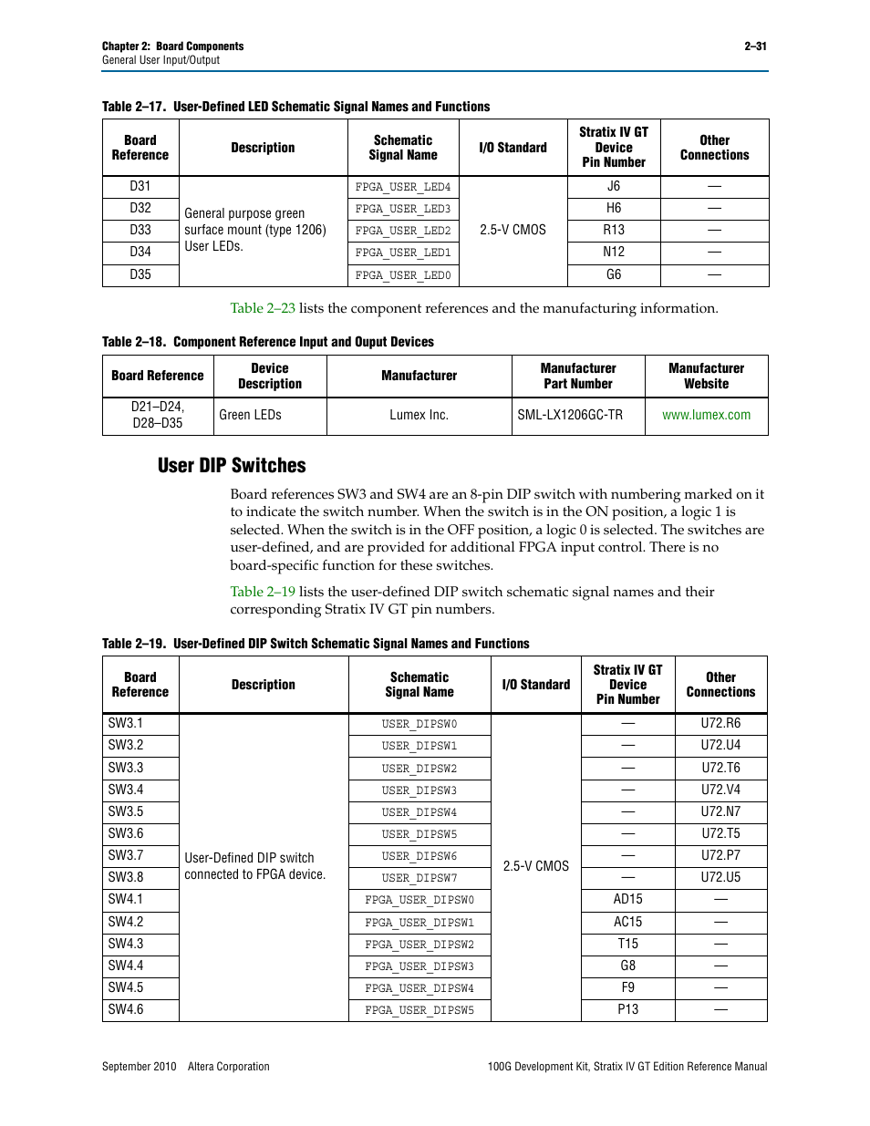 User dip switches, User dip switches –31 | Altera 100G Development Kit, Stratix IV GT Edition User Manual | Page 39 / 80