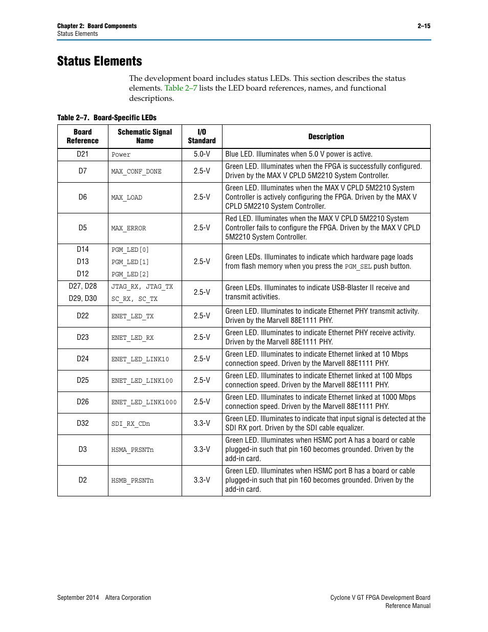 Status elements, Status elements –15 | Altera Cyclone V GT FPGA Development Board User Manual | Page 23 / 66