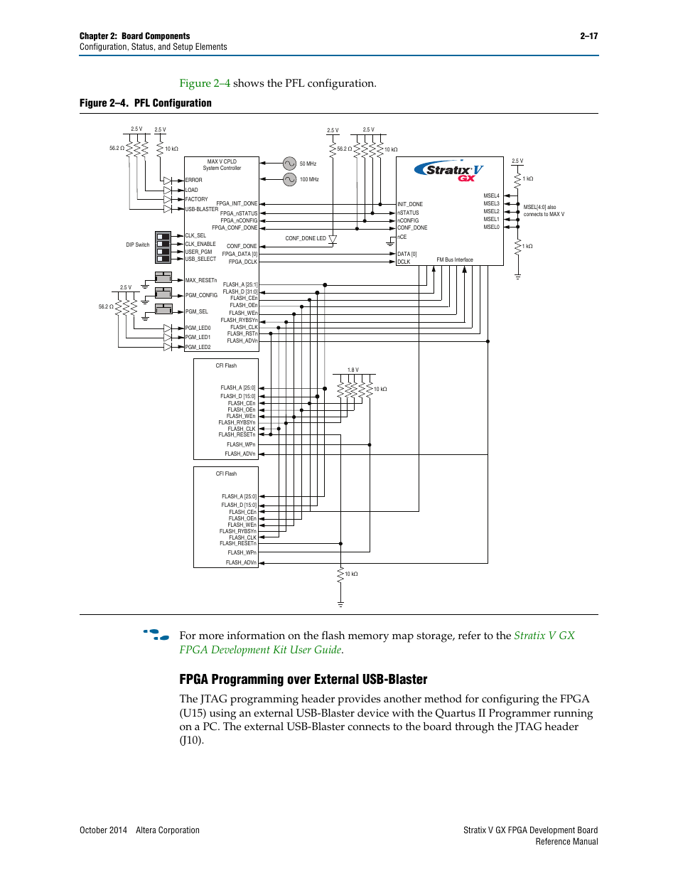 Fpga programming over external usb-blaster, Fpga programming over external usb-blaster –17, Figure 2–4. pfl configuration | Altera Stratix V GX FPGA Development Board User Manual | Page 25 / 76