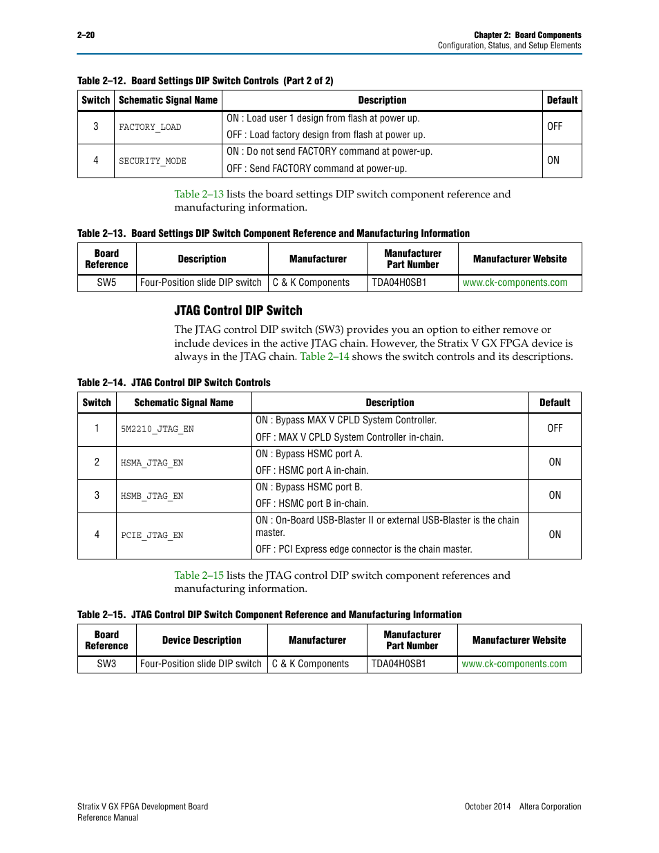 Jtag control dip switch, Jtag control dip switch –20 | Altera Stratix V GX FPGA Development Board User Manual | Page 28 / 76