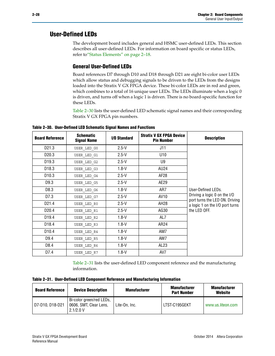 User-defined leds, General user-defined leds, User-defined leds –28 | General user-defined leds –28 | Altera Stratix V GX FPGA Development Board User Manual | Page 36 / 76