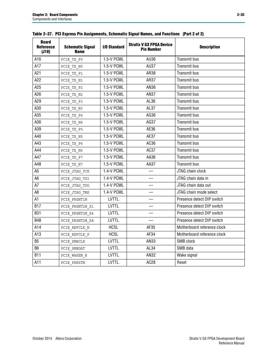 Altera Stratix V GX FPGA Development Board User Manual | Page 41 / 76