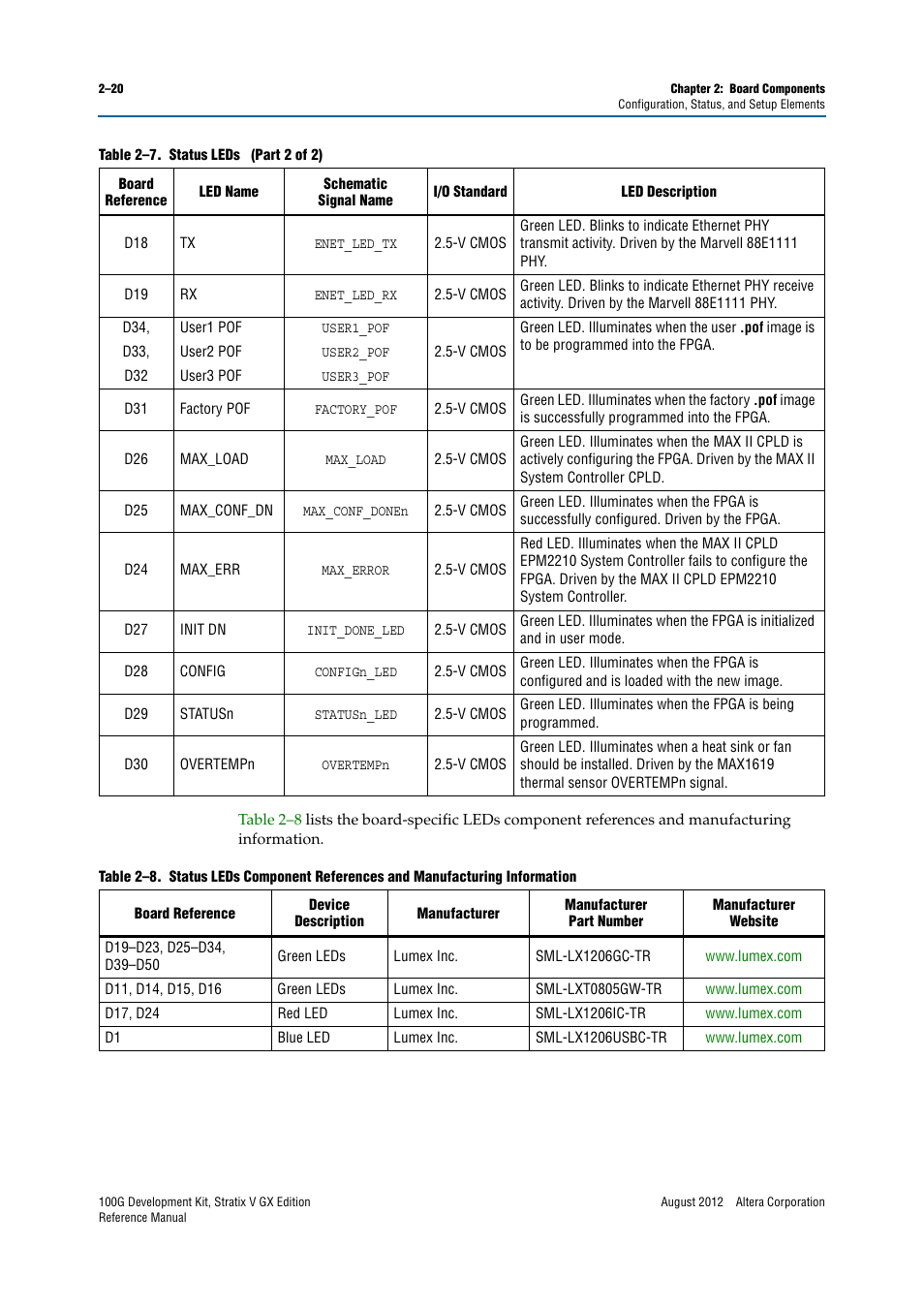 Altera 100G Development Kit, Stratix V GX Edition User Manual | Page 28 / 76