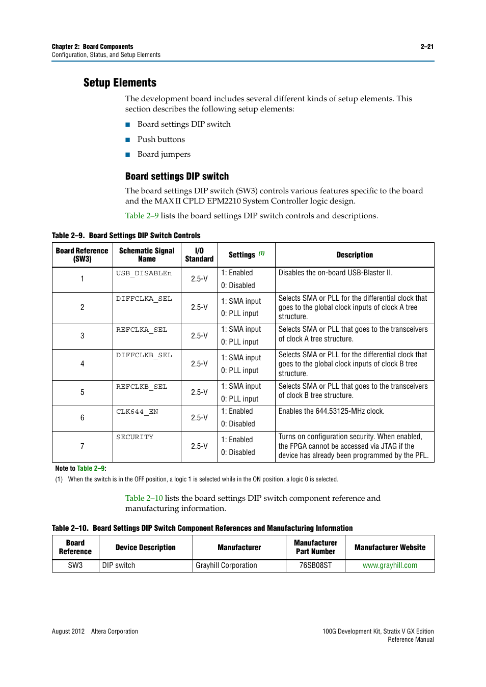Setup elements, Board settings dip switch, Setup elements –21 | Board settings dip switch –21 | Altera 100G Development Kit, Stratix V GX Edition User Manual | Page 29 / 76