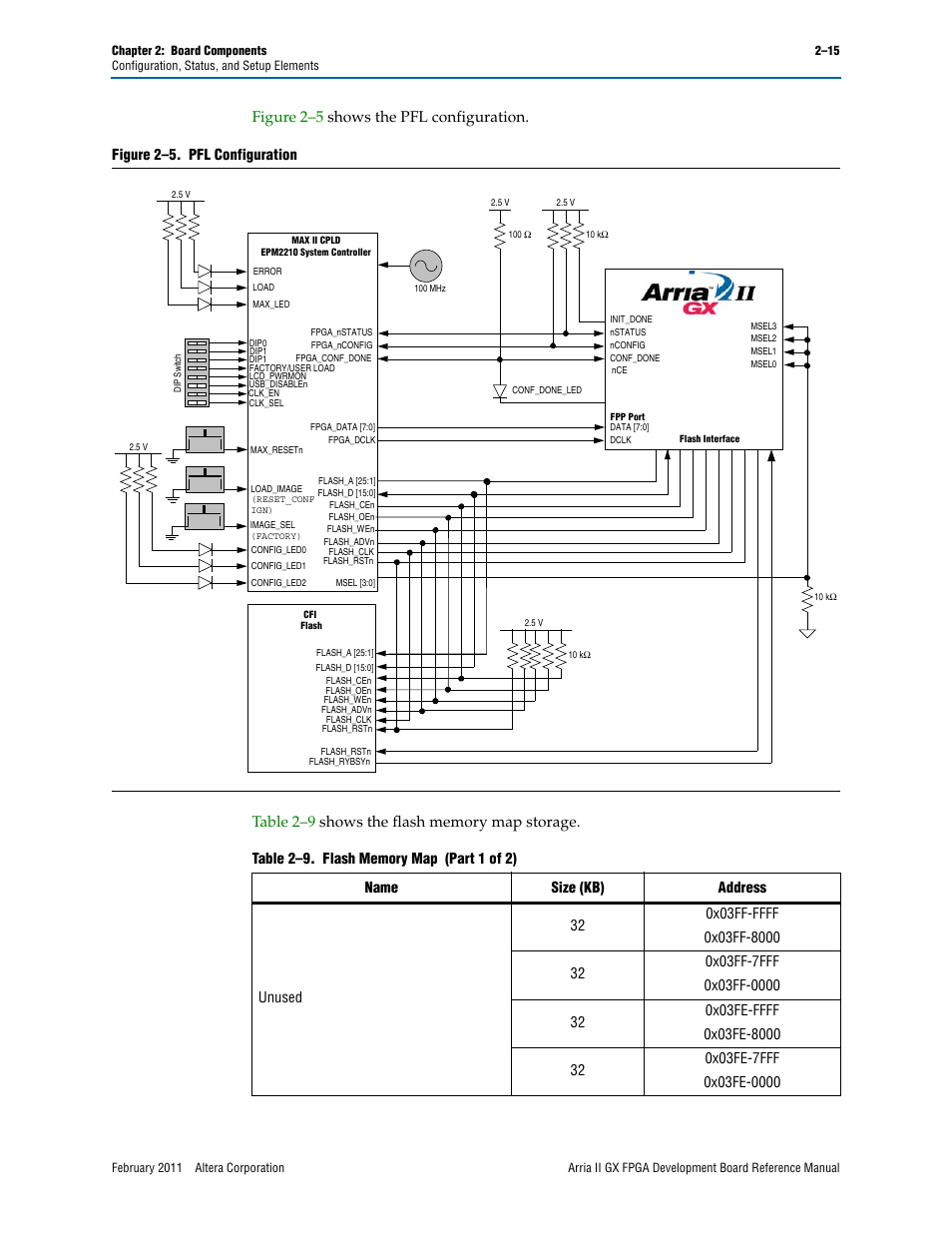 Figure 2–5. pfl configuration | Altera Arria II GX FPGA Development Board User Manual | Page 23 / 64