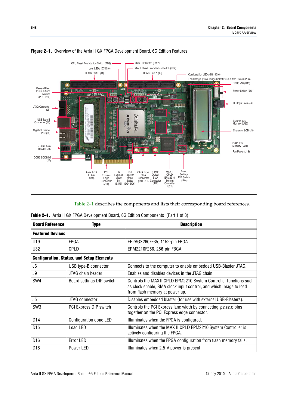 Tion, Figure 2–1, Table 2–1 | Altera Arria II GX FPGA Development Board, 6G Edition User Manual | Page 10 / 62