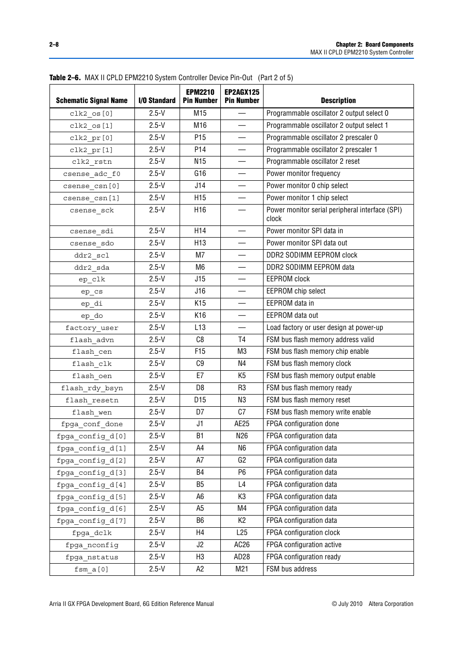 Altera Arria II GX FPGA Development Board, 6G Edition User Manual | Page 16 / 62