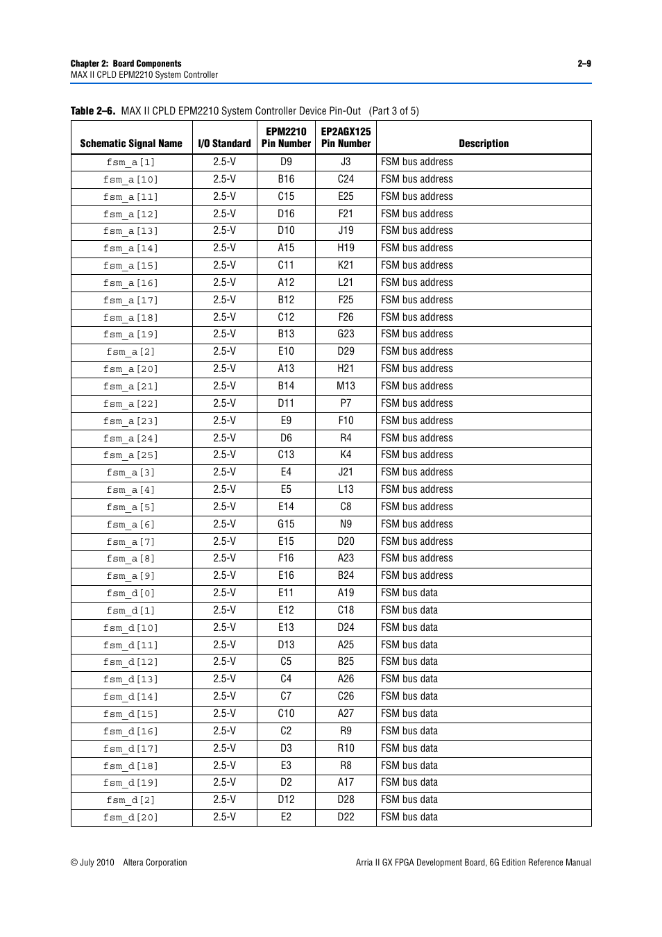 Altera Arria II GX FPGA Development Board, 6G Edition User Manual | Page 17 / 62