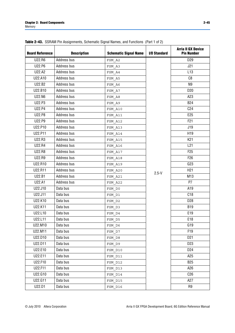 Table 2–43 | Altera Arria II GX FPGA Development Board, 6G Edition User Manual | Page 53 / 62