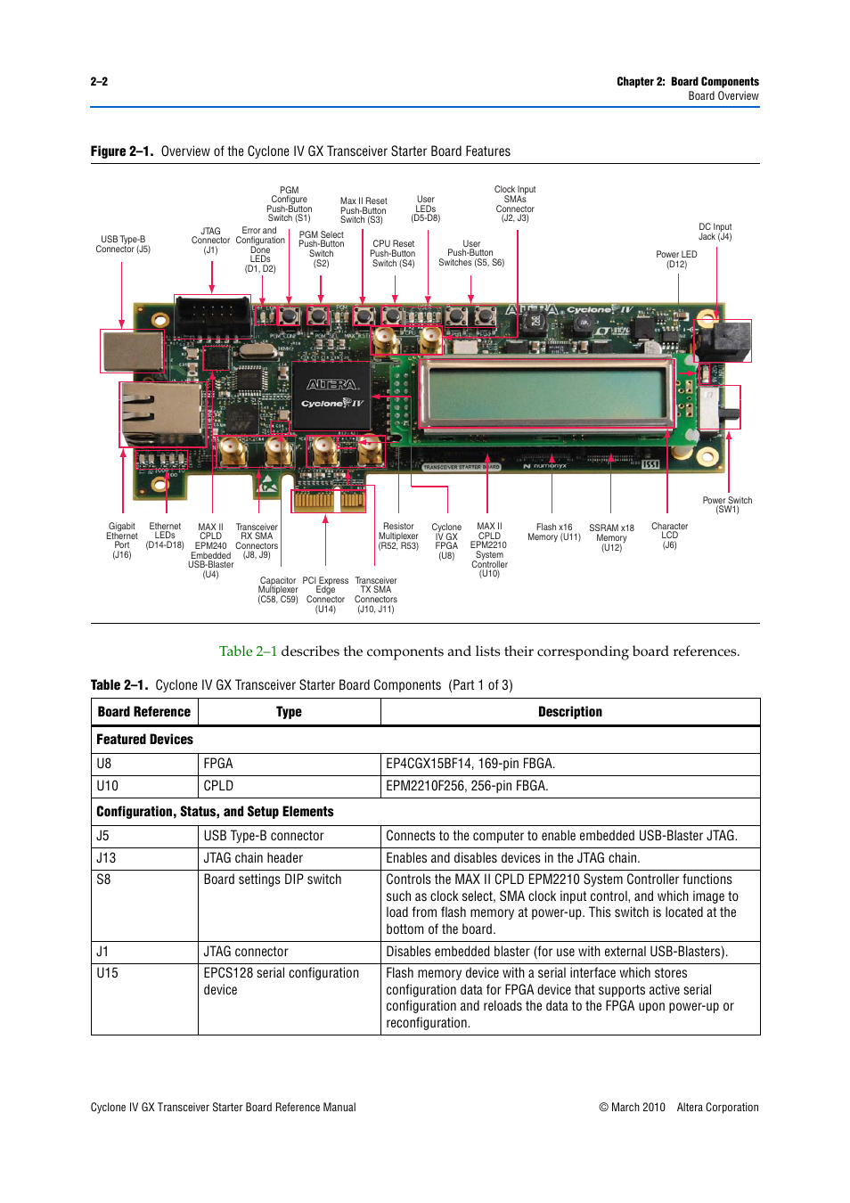 Figure 2–1, Table 2–1 | Altera Cyclone IV GX Transceiver Starter Board User Manual | Page 10 / 40