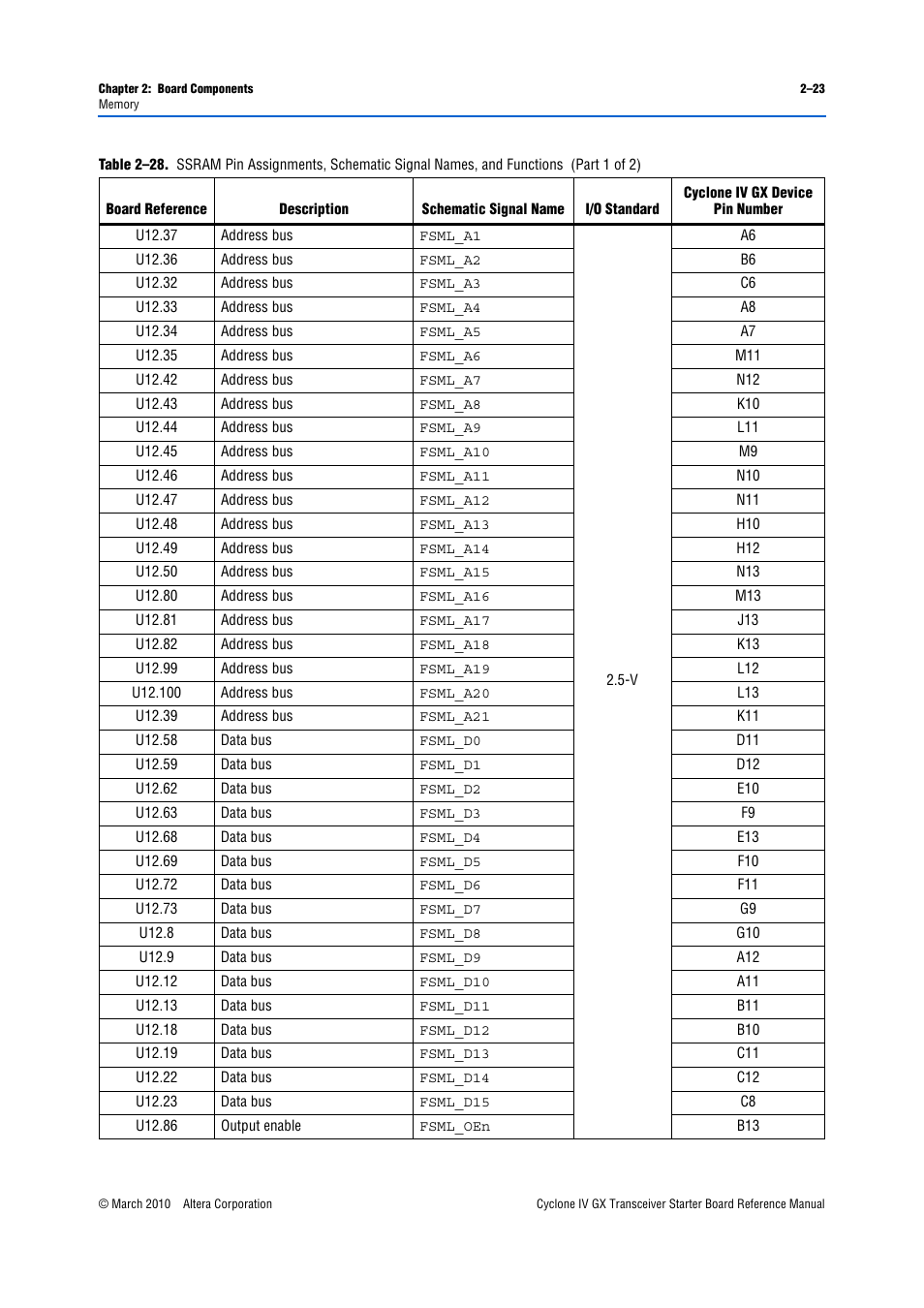 Table 2–28 | Altera Cyclone IV GX Transceiver Starter Board User Manual | Page 31 / 40