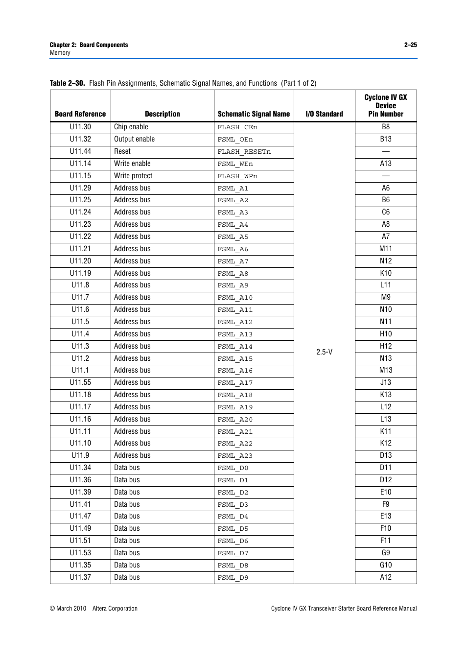 Table 2–30 | Altera Cyclone IV GX Transceiver Starter Board User Manual | Page 33 / 40