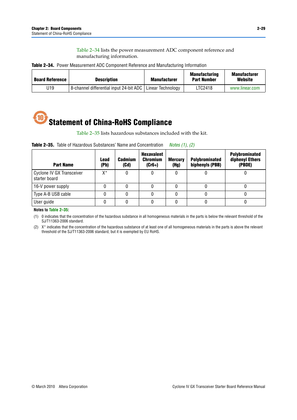 Statement of china-rohs compliance, Statement of china-rohs compliance –29 | Altera Cyclone IV GX Transceiver Starter Board User Manual | Page 37 / 40