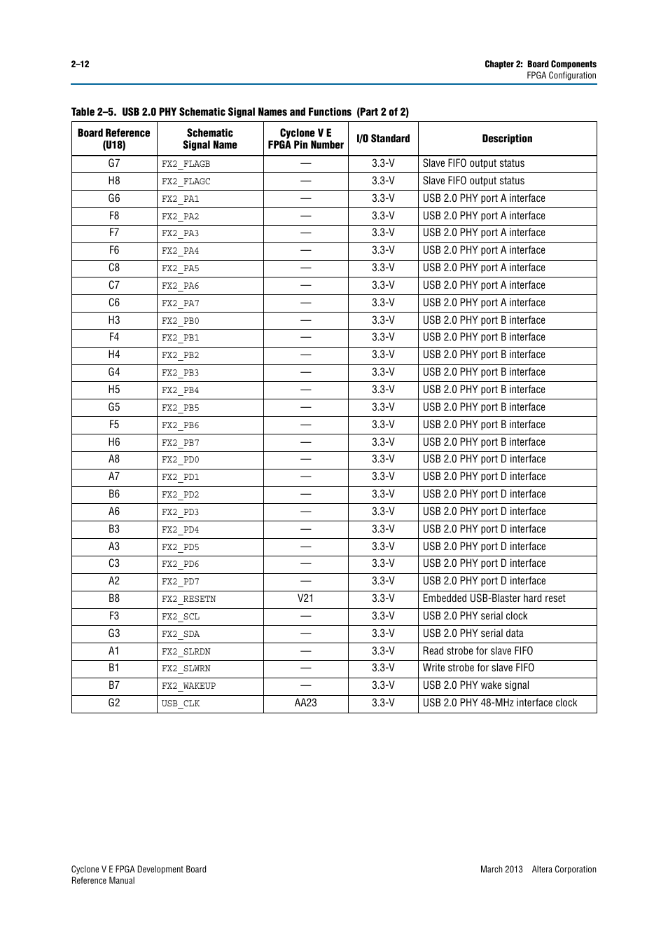 Altera Cyclone V E FPGA Development Board User Manual | Page 20 / 56