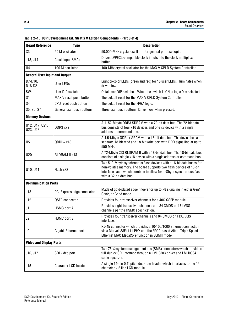 Altera DSP Development Kit, Stratix V Edition User Manual | Page 12 / 74