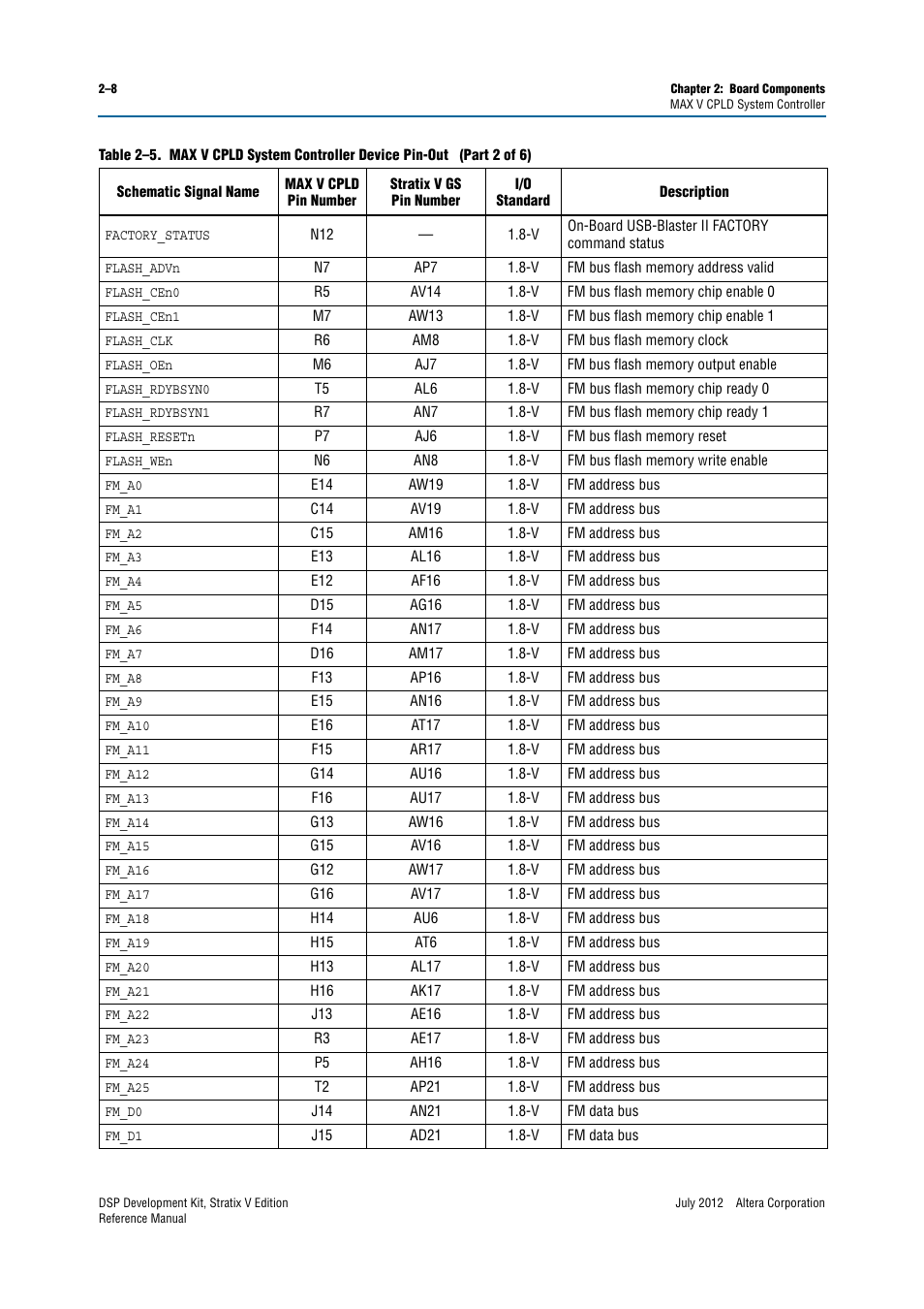 Altera DSP Development Kit, Stratix V Edition User Manual | Page 16 / 74