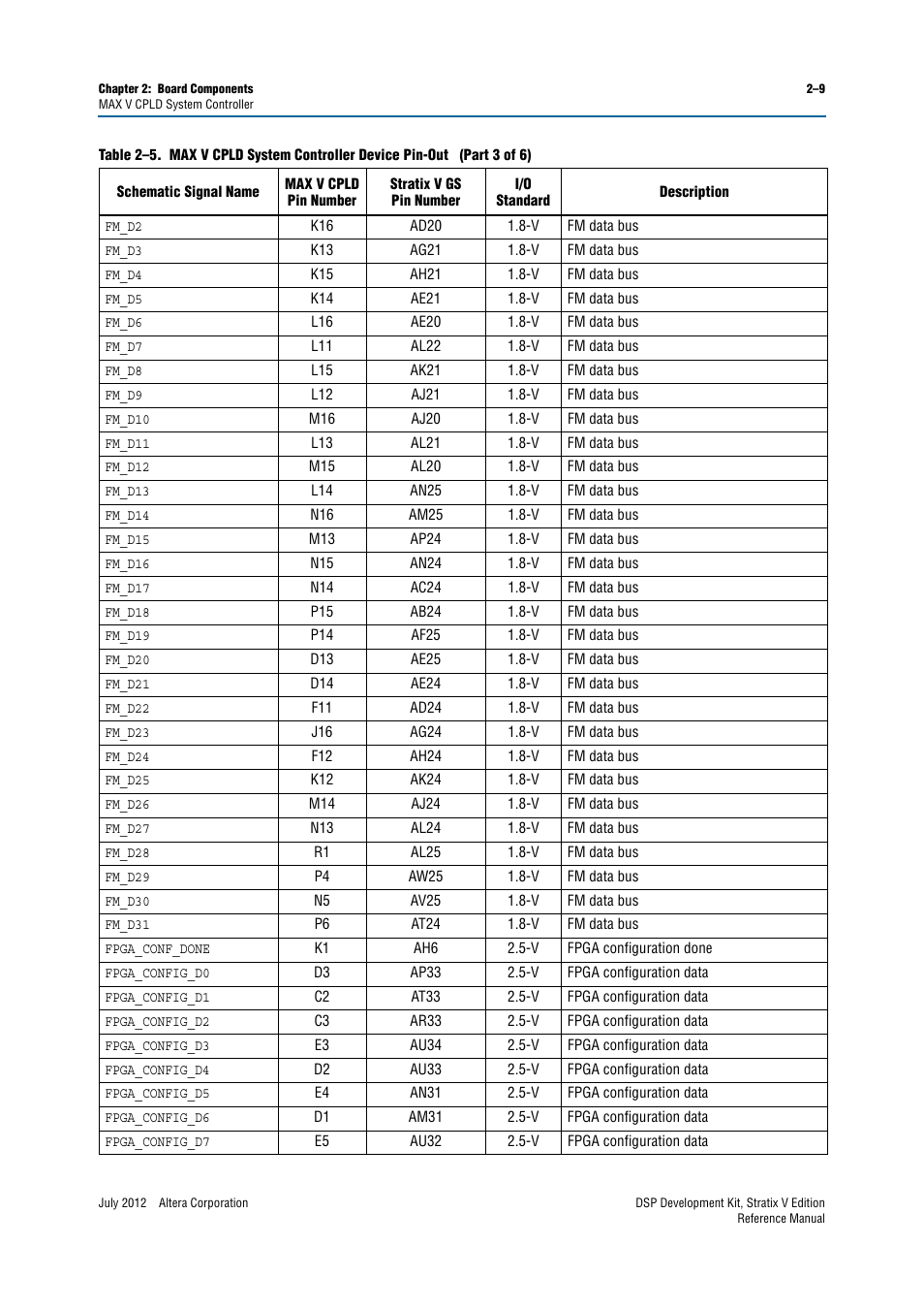 Altera DSP Development Kit, Stratix V Edition User Manual | Page 17 / 74