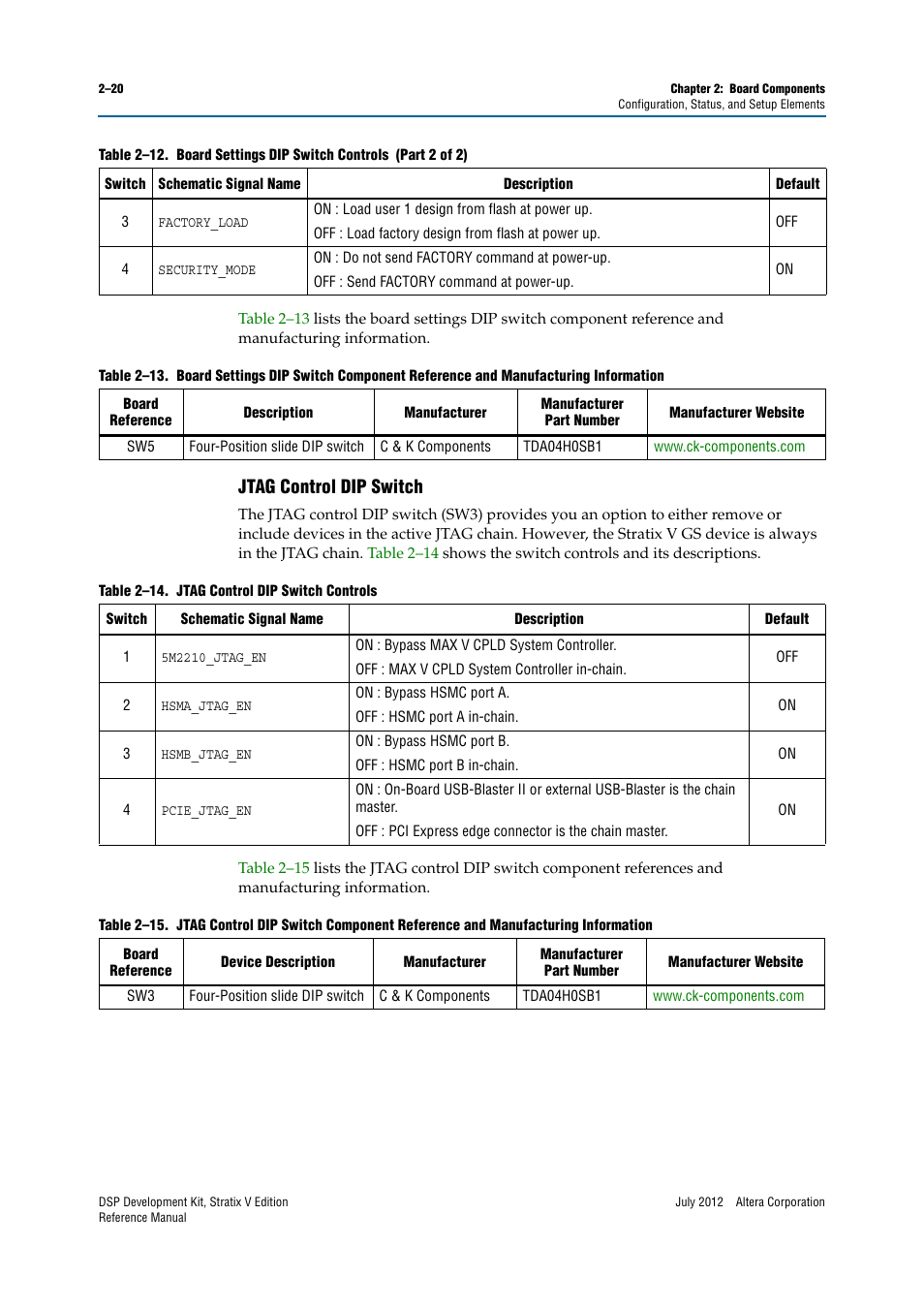 Jtag control dip switch, Jtag control dip switch –20 | Altera DSP Development Kit, Stratix V Edition User Manual | Page 28 / 74