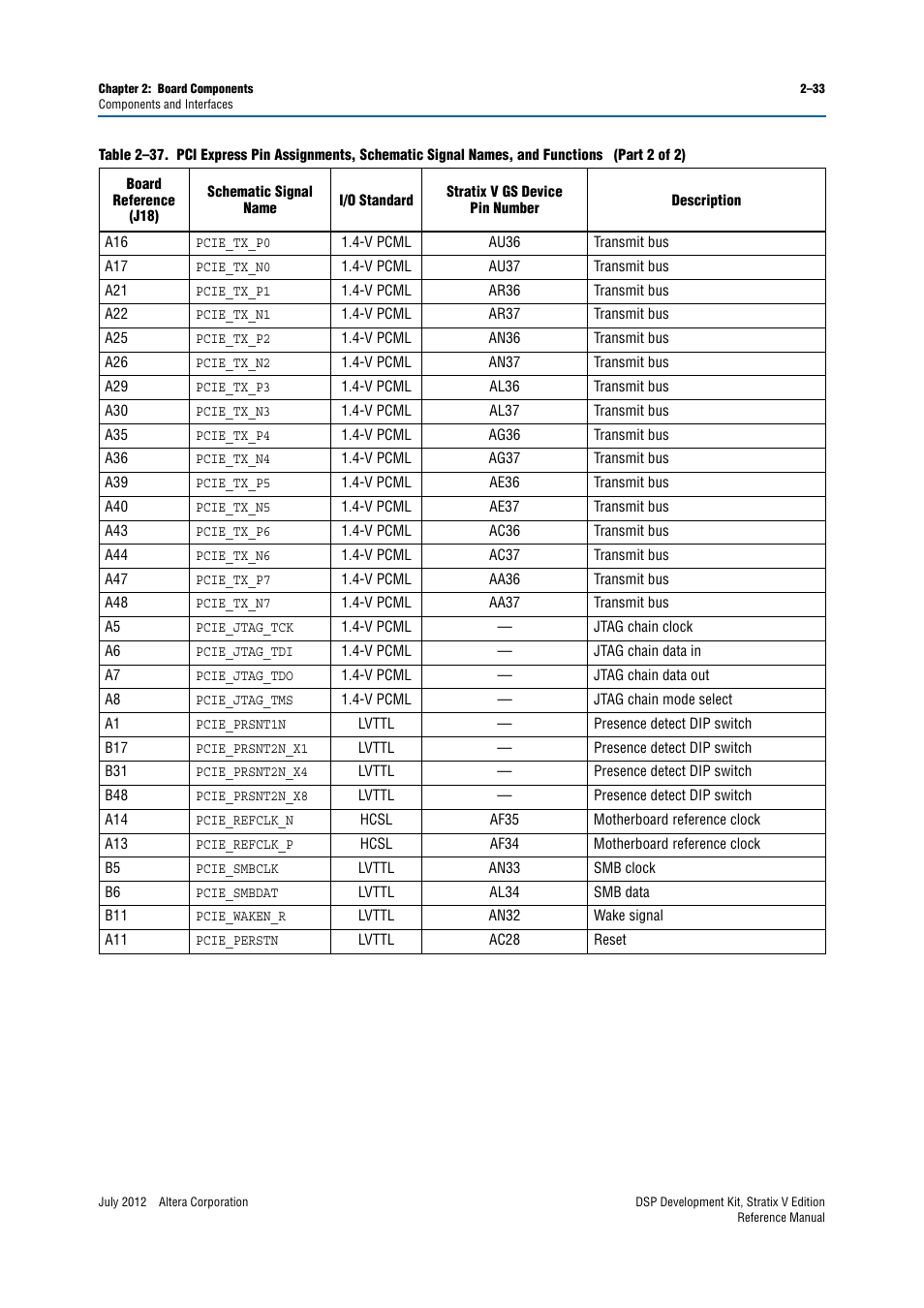 Altera DSP Development Kit, Stratix V Edition User Manual | Page 41 / 74