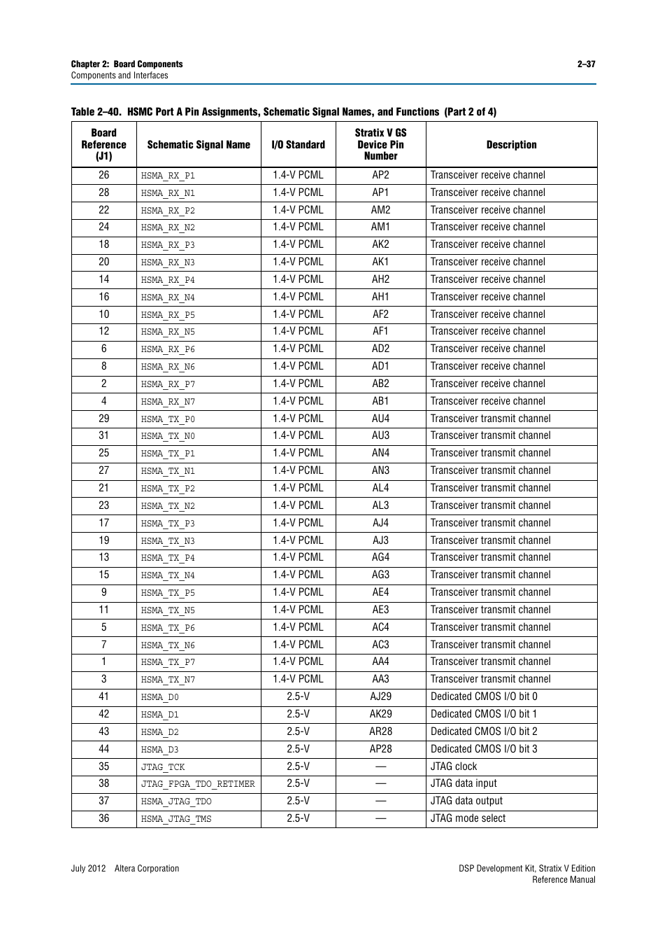 Altera DSP Development Kit, Stratix V Edition User Manual | Page 45 / 74