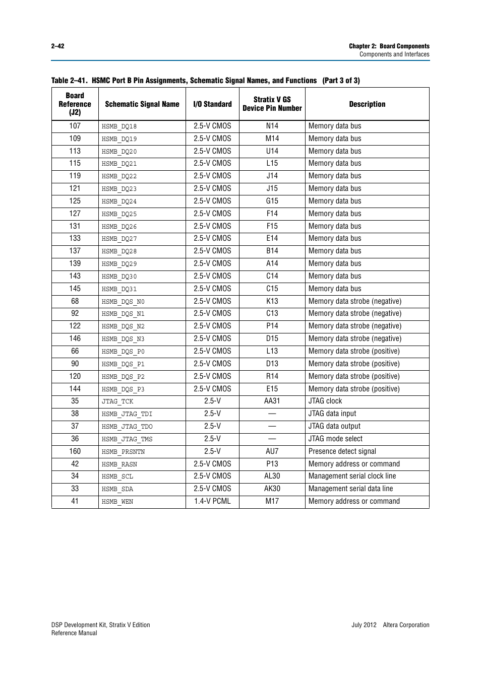 Altera DSP Development Kit, Stratix V Edition User Manual | Page 50 / 74