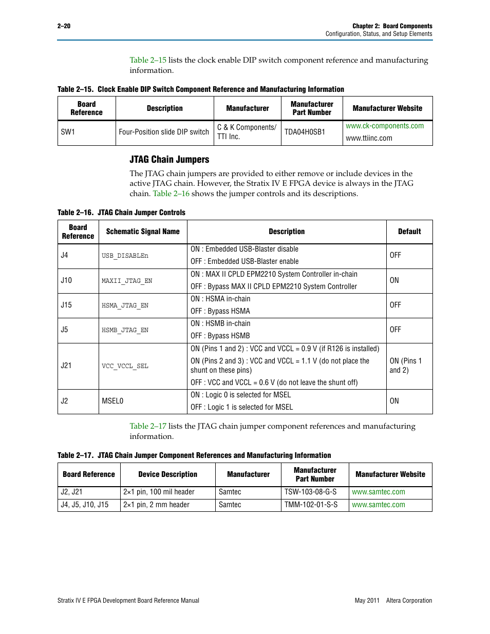 Jtag chain jumpers, Jtag chain jumpers –20 | Altera Stratix IV E FPGA Development Board User Manual | Page 28 / 72