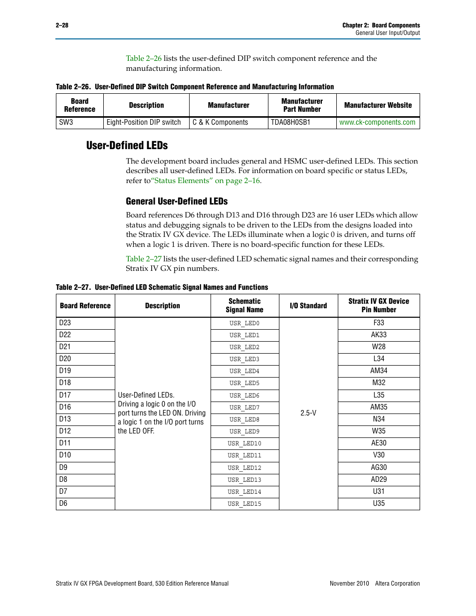User-defined leds, General user-defined leds, User-defined leds –28 | General user-defined leds –28 | Altera Stratix IV GX FPGA Development Board User Manual | Page 36 / 78