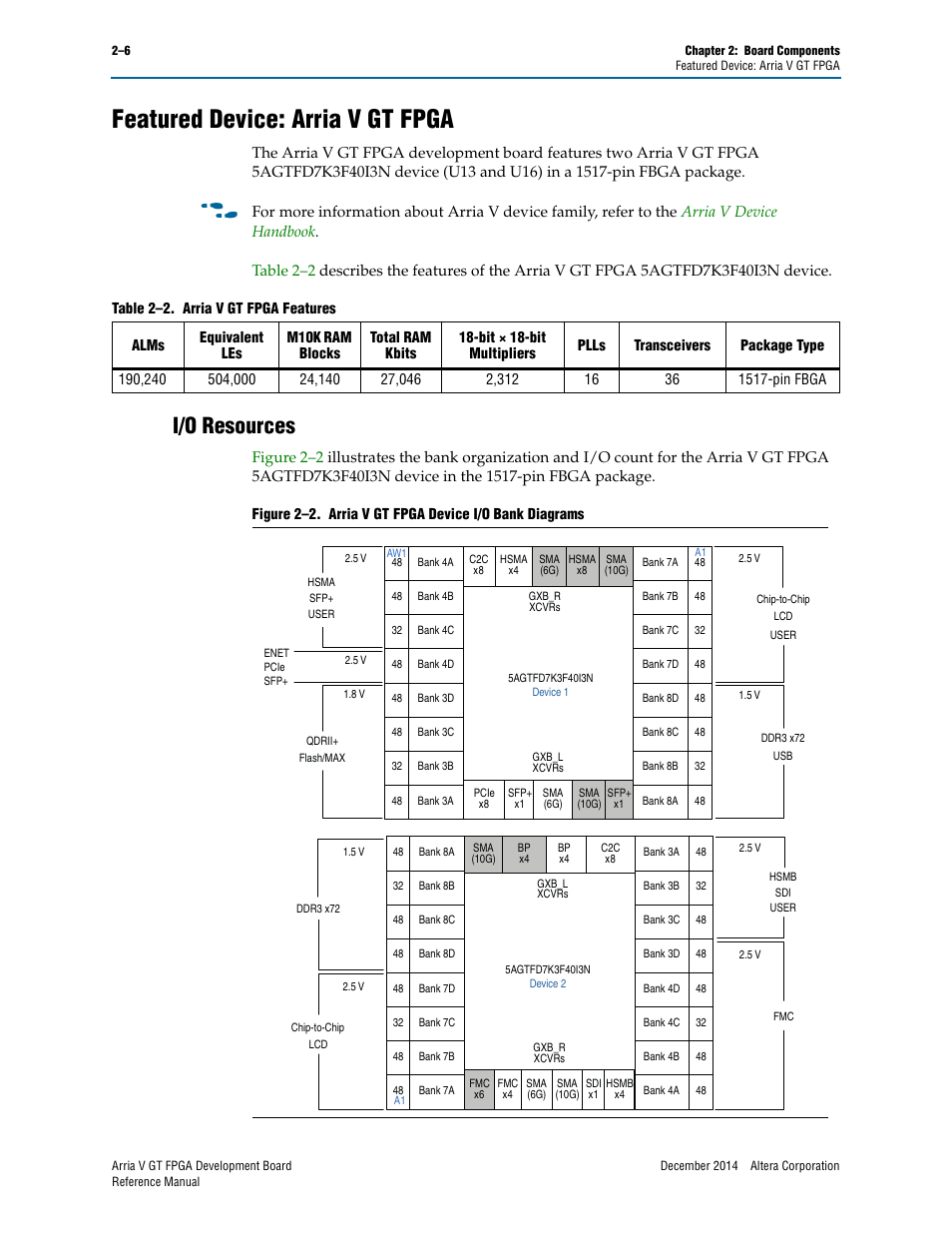 Featured device: arria v gt fpga, I/o resources, Featured device: arria v gt fpga –6 | I/o resources –6 | Altera Arria V GT FPGA Development Board User Manual | Page 16 / 86