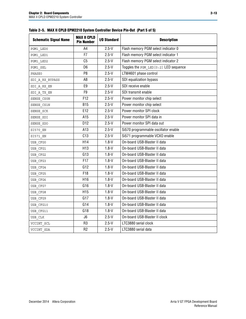 Altera Arria V GT FPGA Development Board User Manual | Page 23 / 86