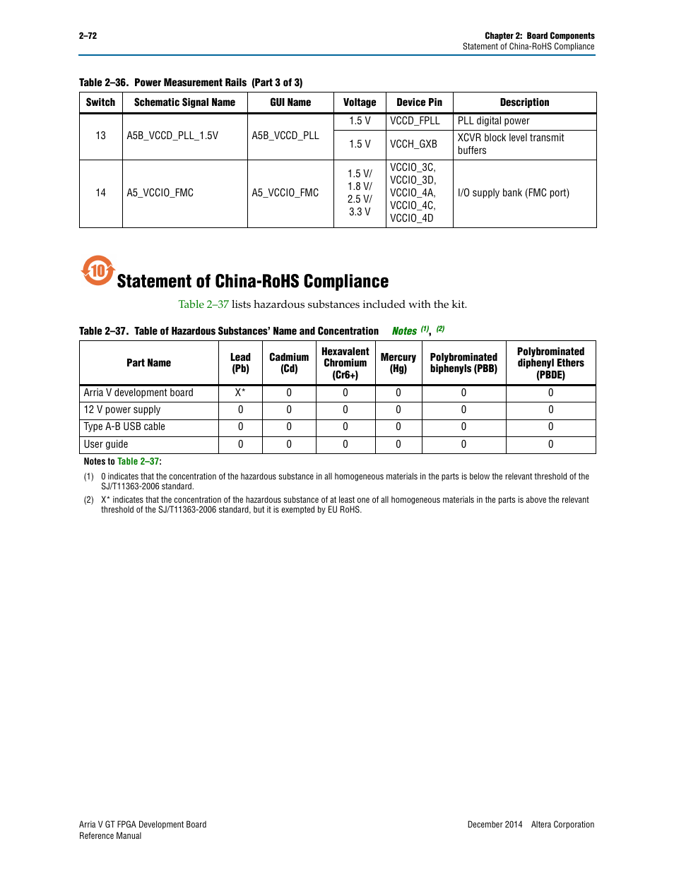 Statement of china-rohs compliance, Statement of china-rohs compliance –72 | Altera Arria V GT FPGA Development Board User Manual | Page 82 / 86