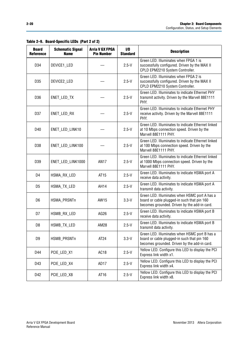 Altera Arria V GX FPGA Development Board User Manual | Page 30 / 90