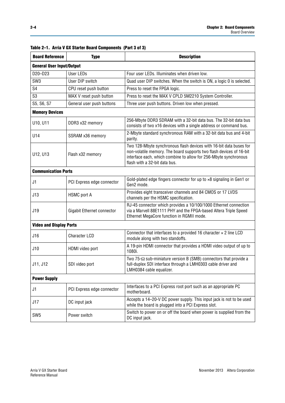 Altera Arria V GX Starter Board User Manual | Page 12 / 62