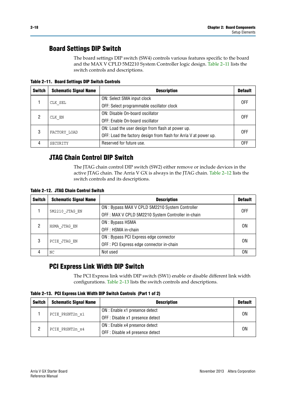 Board settings dip switch, Jtag chain control dip switch, Pci express link width dip switch | Altera Arria V GX Starter Board User Manual | Page 26 / 62